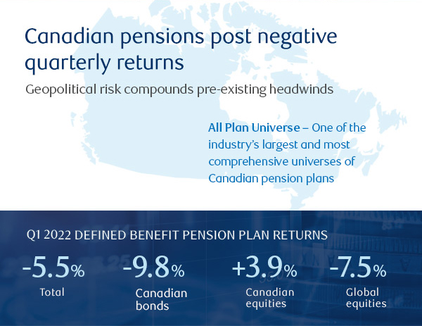 Canadian Pension Returns