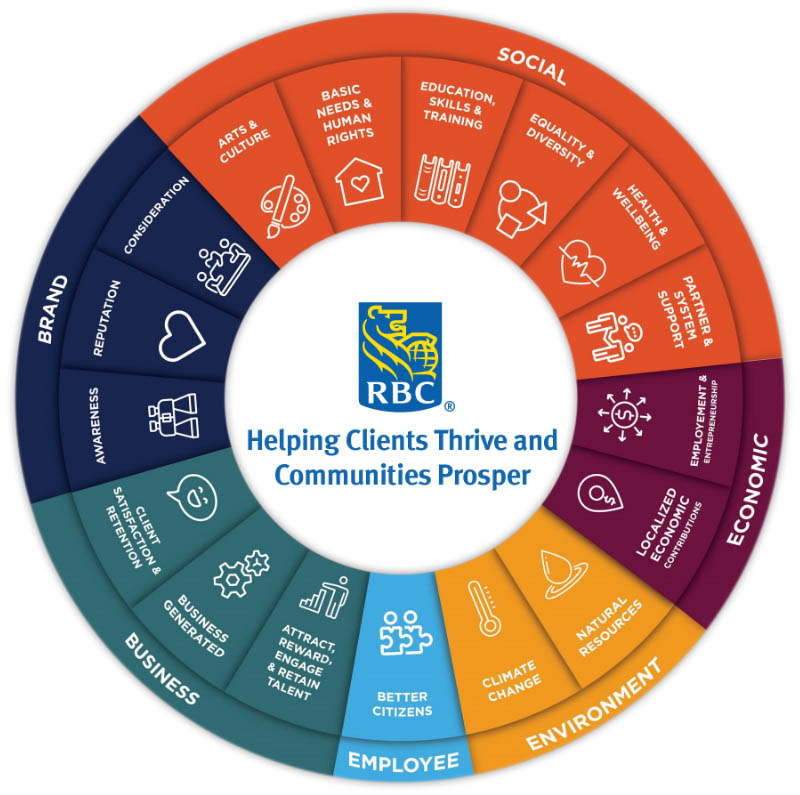 Helping Clients Thrive and Communities Prosper Wheel