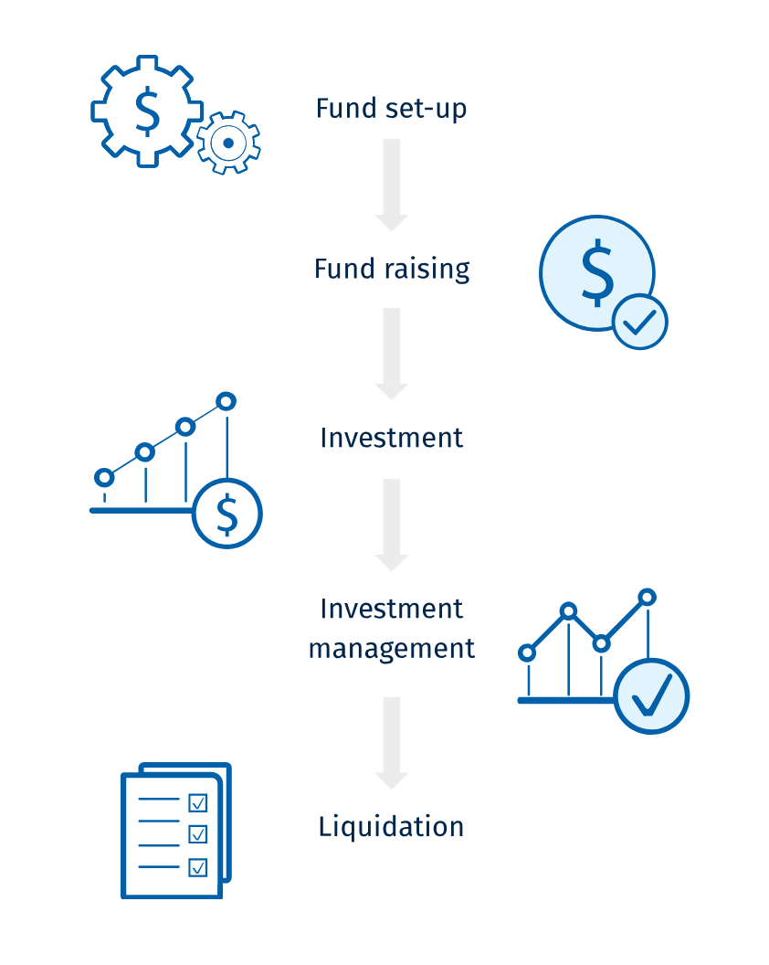 Infographic: Fund set-up -> Fund raising -> Investment management -> Liquidities