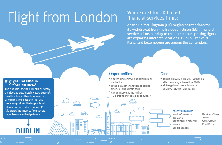 Flight from London to Dublin Infographic